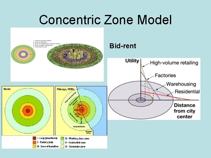 Concentric Zone Model Bid-rent 