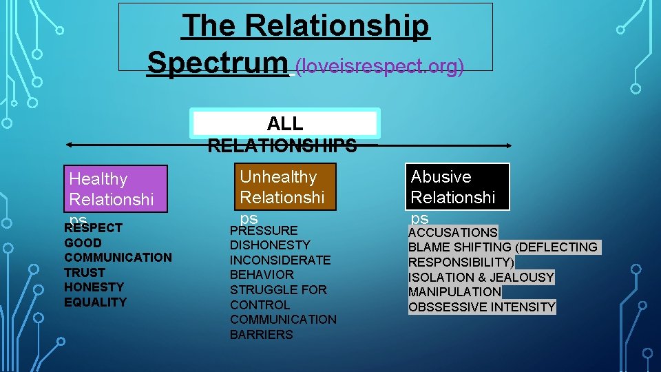 The Relationship Spectrum (loveisrespect. org) ALL RELATIONSHIPS Healthy Relationshi ps RESPECT GOOD COMMUNICATION TRUST