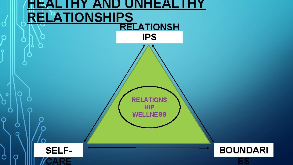 HEALTHY AND UNHEALTHY RELATIONSHIPS RELATIONSH IPS RELATIONS HIP WELLNESS SELFCARE BOUNDARI ES 