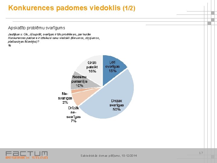 Konkurences padomes viedoklis (1/2) Apskatīto problēmu svarīgums Jautājums: Cik, Jūsuprāt, svarīgas ir tās problēmas,