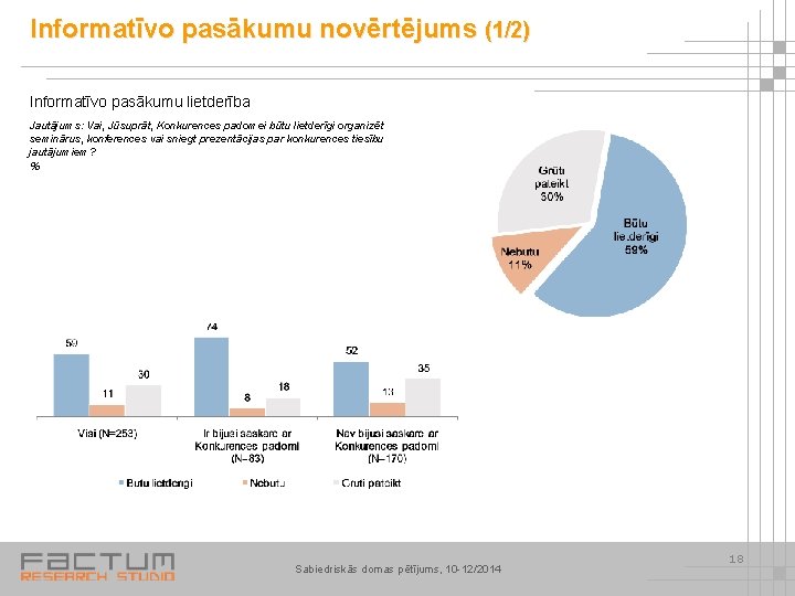 Informatīvo pasākumu novērtējums (1/2) Informatīvo pasākumu lietderība Jautājums: Vai, Jūsuprāt, Konkurences padomei būtu lietderīgi