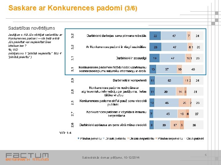 Saskare ar Konkurences padomi (3/6) Sadarbības novērtējums Jautājums: Kā Jūs vērtējat sadarbību ar Konkurences