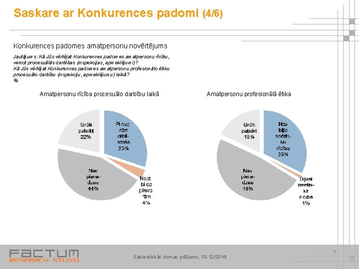 Saskare ar Konkurences padomi (4/6) Konkurences padomes amatpersonu novērtējums Jautājums: Kā Jūs vērtējat Konkurences