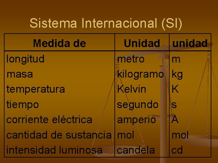 Sistema Internacional (SI) Medida de longitud masa temperatura tiempo corriente eléctrica cantidad de sustancia