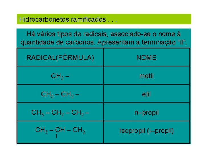 Hidrocarbonetos ramificados. . . Há vários tipos de radicais, associado-se o nome à quantidade