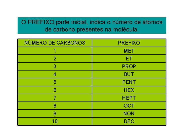 O PREFIXO, parte inicial, indica o número de átomos de carbono presentes na molécula.