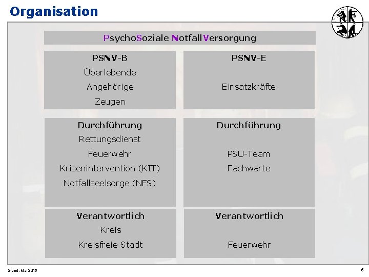 Organisation Psycho. Soziale Notfall. Versorgung PSNV-B PSNV-E Überlebende Angehörige Einsatzkräfte Zeugen Durchführung Rettungsdienst Feuerwehr