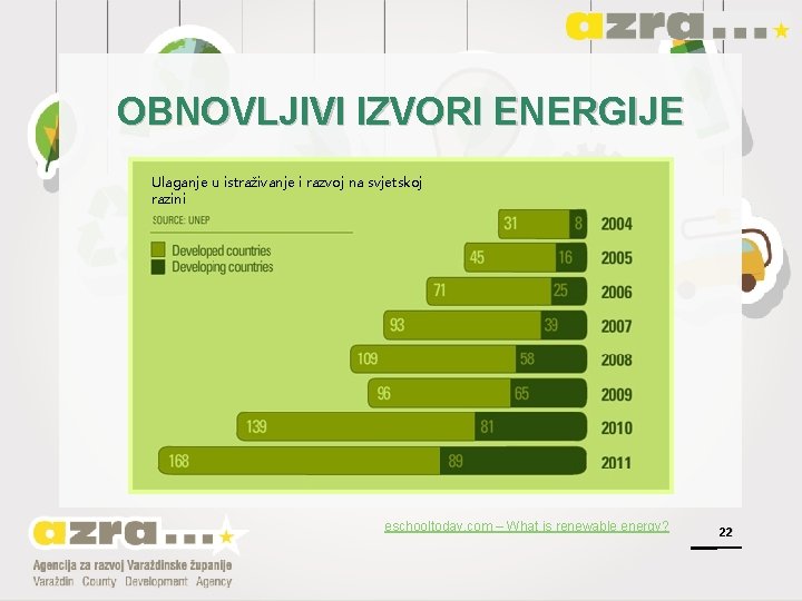 OBNOVLJIVI IZVORI ENERGIJE Ulaganje u istraživanje i razvoj na svjetskoj razini eschooltoday. com –