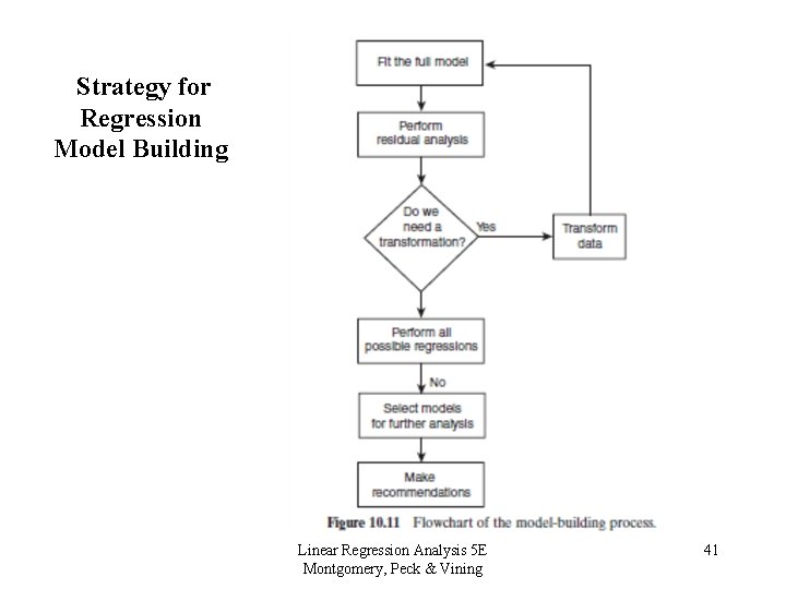 Strategy for Regression Model Building Linear Regression Analysis 5 E Montgomery, Peck & Vining