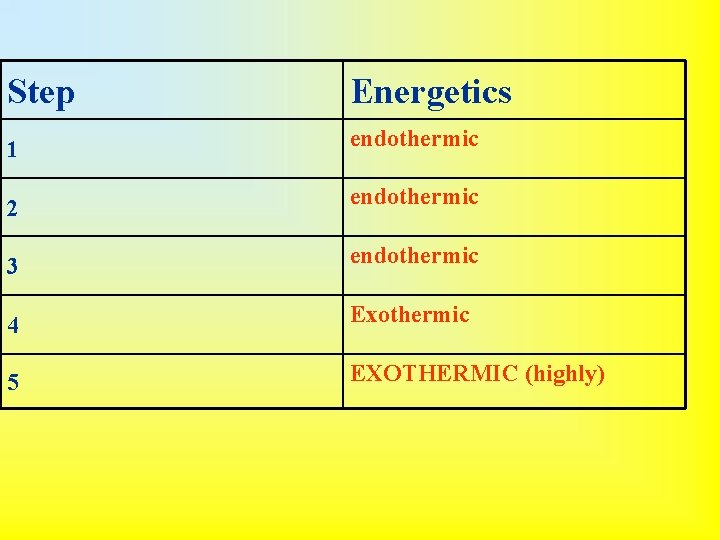 Step Energetics 1 endothermic 2 endothermic 3 endothermic 4 Exothermic 5 EXOTHERMIC (highly) 