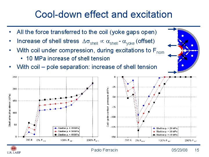 Cool-down effect and excitation • All the force transferred to the coil (yoke gaps