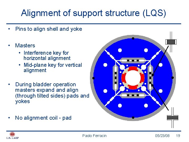 Alignment of support structure (LQS) • Pins to align shell and yoke • Masters