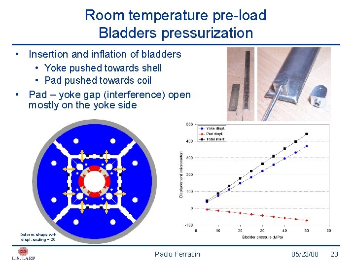 Room temperature pre-load Bladders pressurization • Insertion and inflation of bladders • Yoke pushed