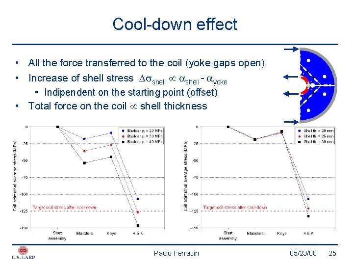 Cool-down effect • All the force transferred to the coil (yoke gaps open) •