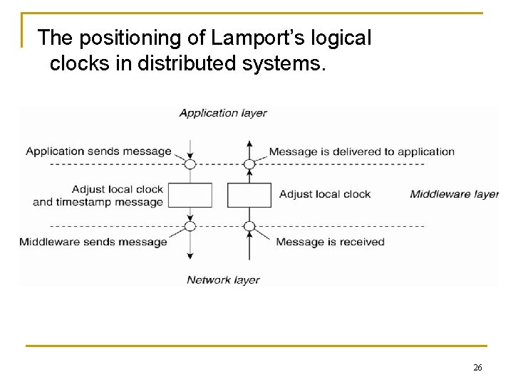 The positioning of Lamport’s logical clocks in distributed systems. 26 