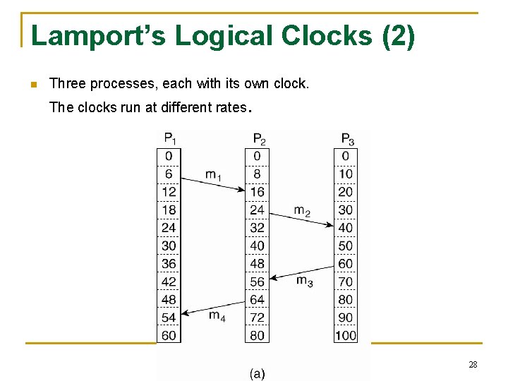 Lamport’s Logical Clocks (2) n Three processes, each with its own clock. The clocks
