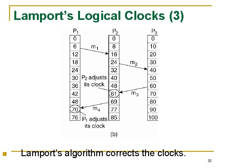 Lamport’s Logical Clocks (3) n Lamport’s algorithm corrects the clocks. 30 