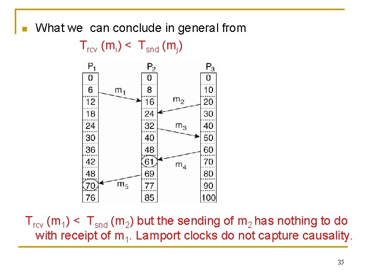 n What we can conclude in general from Trcv (mi) < Tsnd (mj) Trcv