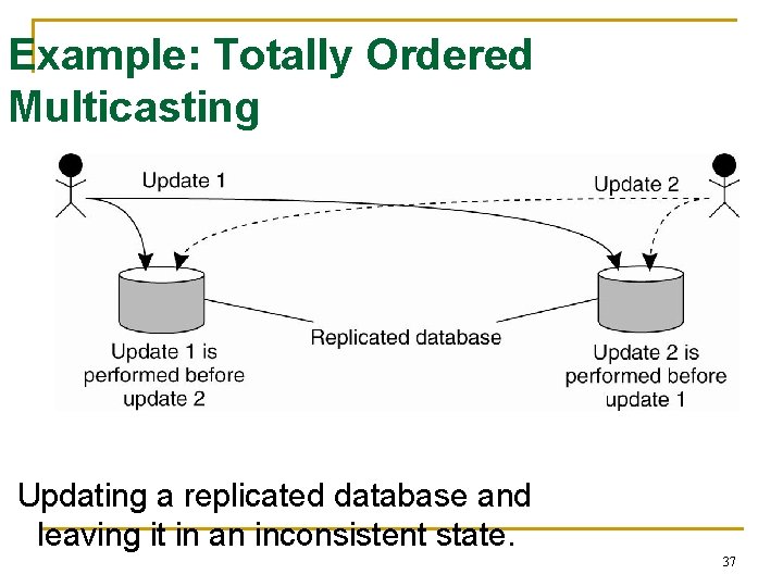 Example: Totally Ordered Multicasting Updating a replicated database and leaving it in an inconsistent