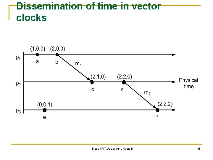Dissemination of time in vector clocks Dept. of IT, Jadavpur University 41 