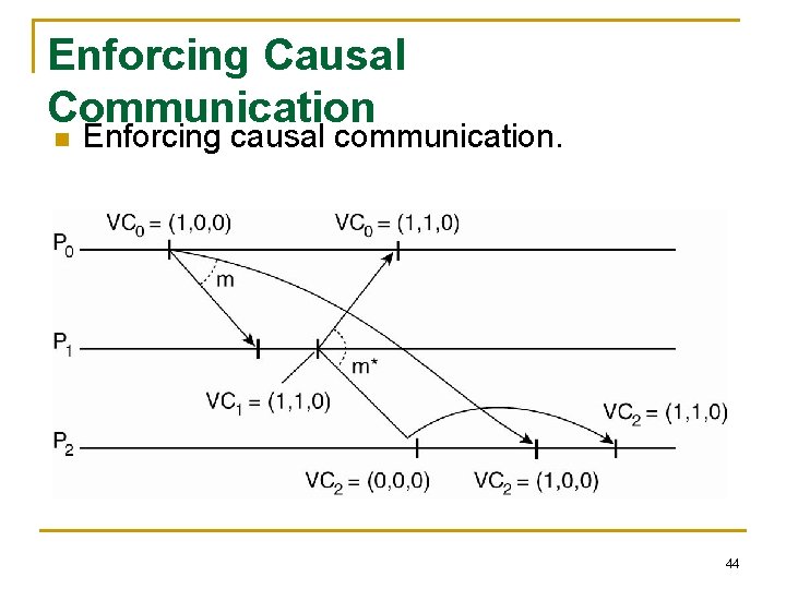 Enforcing Causal Communication n Enforcing causal communication. 44 