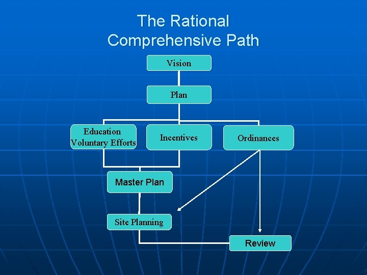 The Rational Comprehensive Path Vision Plan Education Voluntary Efforts Incentives Ordinances Master Plan Site