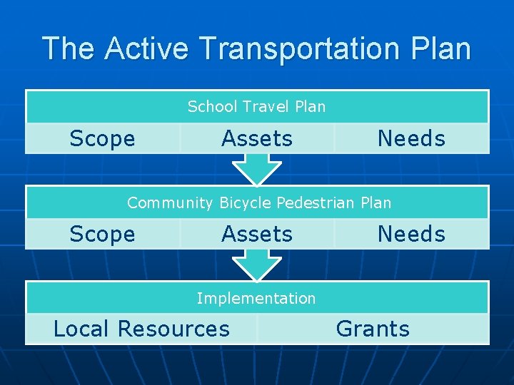 The Active Transportation Plan School Travel Plan Scope Assets Needs Community Bicycle Pedestrian Plan