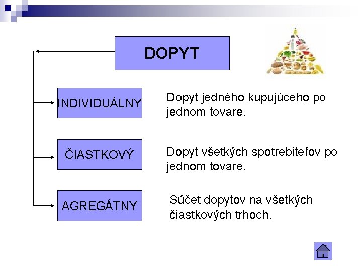 DOPYT INDIVIDUÁLNY Dopyt jedného kupujúceho po jednom tovare. ČIASTKOVÝ Dopyt všetkých spotrebiteľov po jednom