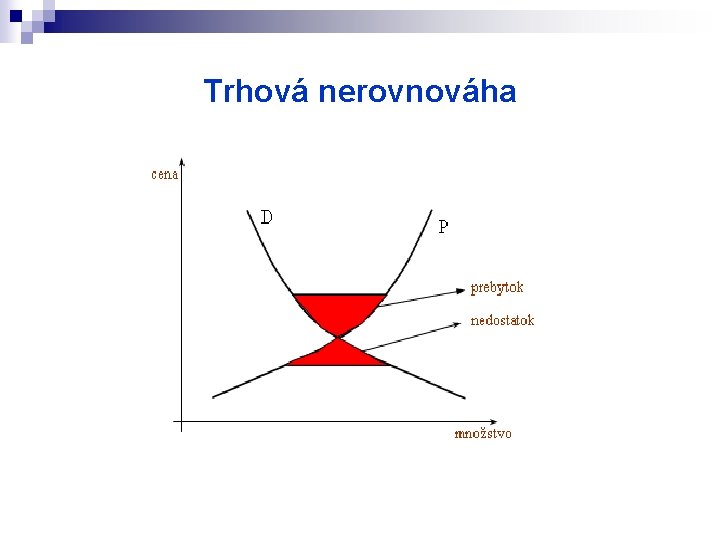 Trhová nerovnováha 