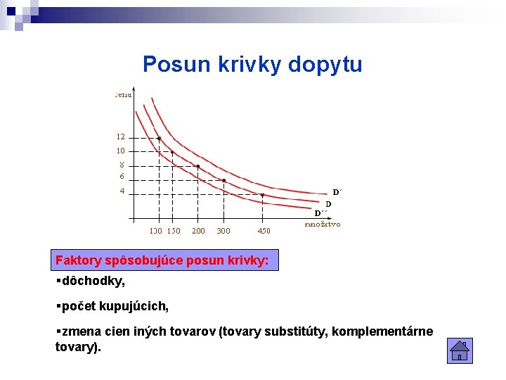 Posun krivky dopytu Faktory spôsobujúce posun krivky: §dôchodky, §počet kupujúcich, §zmena cien iných tovarov