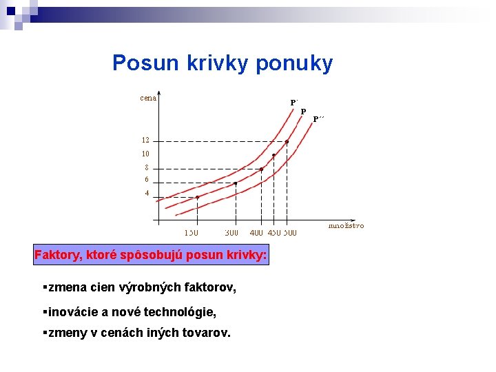 Posun krivky ponuky Faktory, ktoré spôsobujú posun krivky: §zmena cien výrobných faktorov, §inovácie a