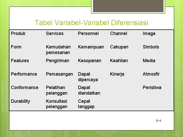 Tabel Variabel-Variabel Diferensiasi Produk Services Personnel Channel Image Form Kemudahan pemesanan Kemampuan Cakupan Simbols
