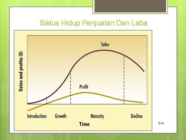 Siklus Hidup Penjualan Dan Laba 9 -6 