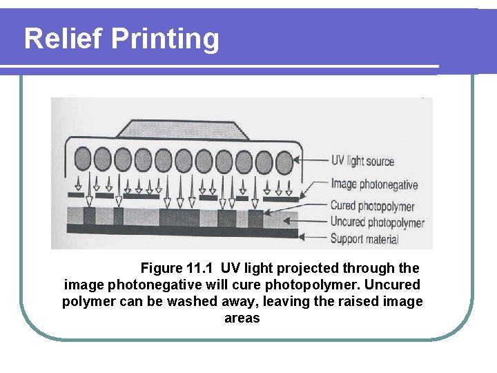 Relief Printing Figure 11. 1 UV light projected through the image photonegative will cure