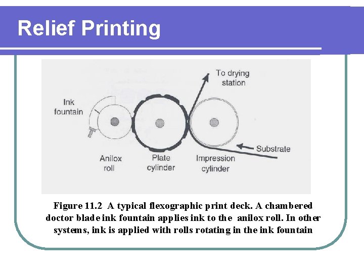 Relief Printing Figure 11. 2 A typical flexographic print deck. A chambered doctor blade