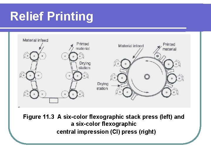 Relief Printing Figure 11. 3 A six-color flexographic stack press (left) and a six-color