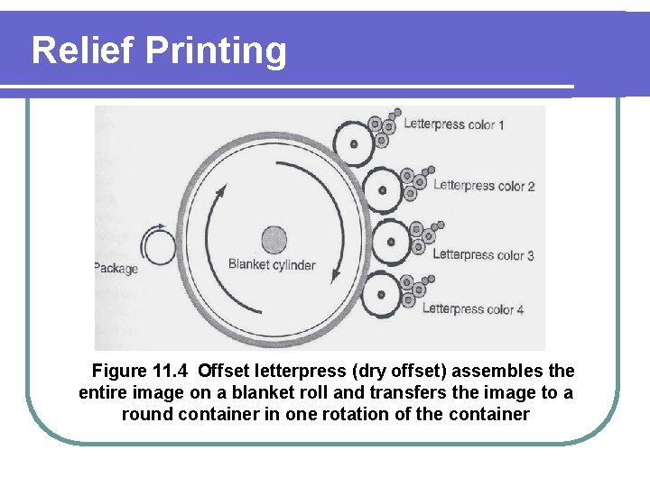 Relief Printing Figure 11. 4 Offset letterpress (dry offset) assembles the entire image on