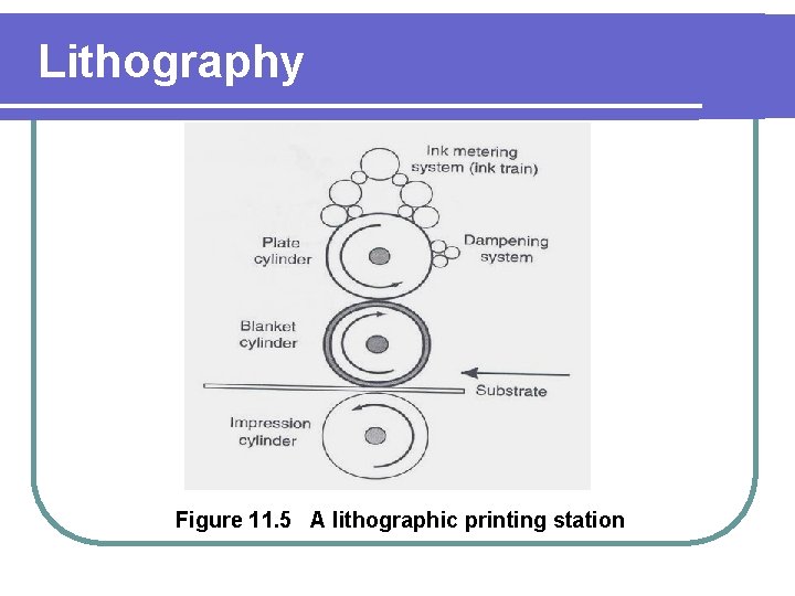 Lithography Figure 11. 5 A lithographic printing station 