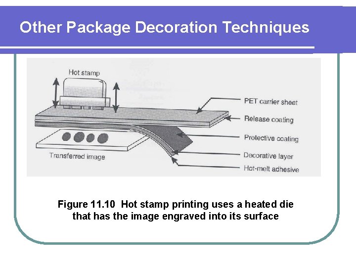 Other Package Decoration Techniques Figure 11. 10 Hot stamp printing uses a heated die