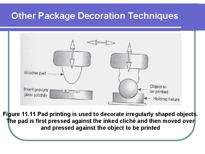 Other Package Decoration Techniques Figure 11. 11 Pad printing is used to decorate irregularly