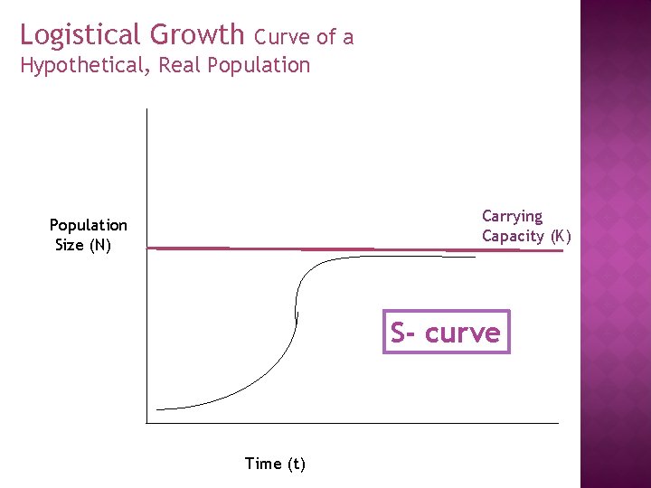 Logistical Growth Curve of a Hypothetical, Real Population Carrying Capacity (K) Population Size (N)