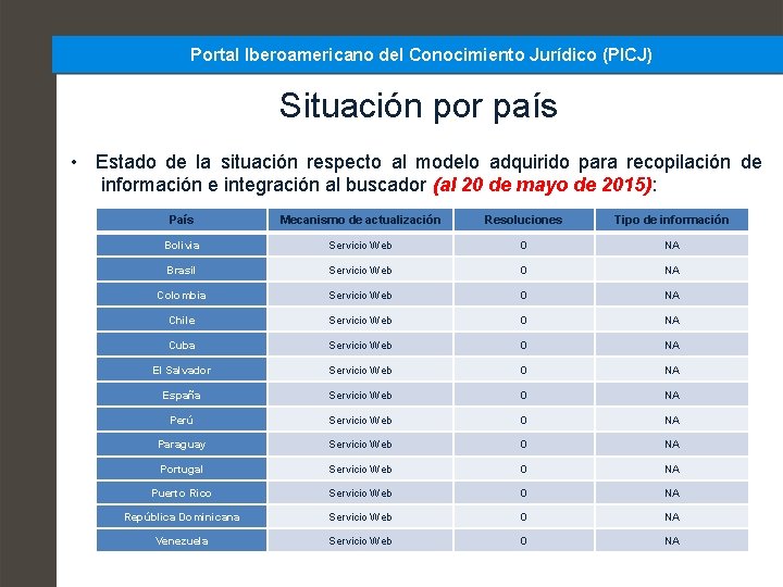 Portal Iberoamericano del Conocimiento Jurídico (PICJ) Situación por país • Estado de la situación