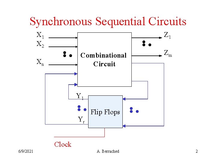 Synchronous Sequential Circuits X 1 X 2 Xn . . Combinational Circuit . .