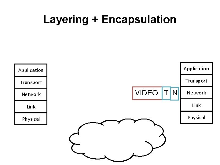 Layering + Encapsulation Application Transport Network VIDEO T N Network Link Physical 