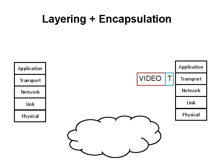 Layering + Encapsulation Application Transport VIDEO T Transport Network Link Physical 