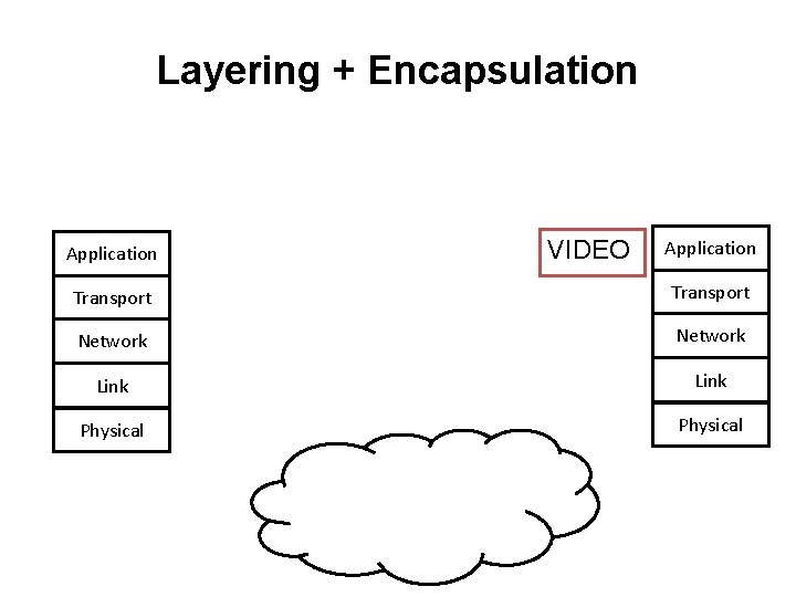 Layering + Encapsulation Application VIDEO Application Transport Network Link Physical 