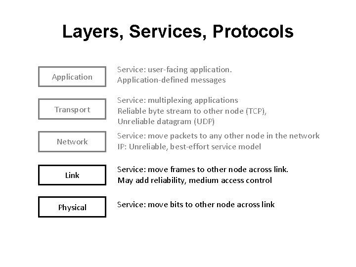 Layers, Services, Protocols Application Service: user-facing application. Application-defined messages Transport Service: multiplexing applications Reliable