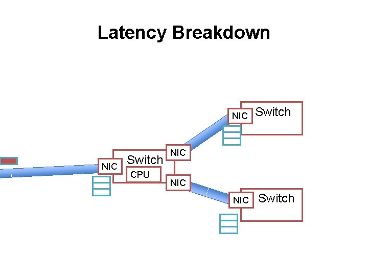 Latency Breakdown NIC Switch CPU Switch NIC NIC Switch 