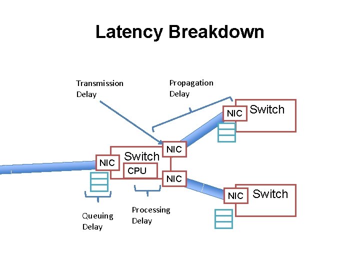Latency Breakdown Propagation Delay Transmission Delay NIC Switch CPU NIC NIC Queuing Delay Switch