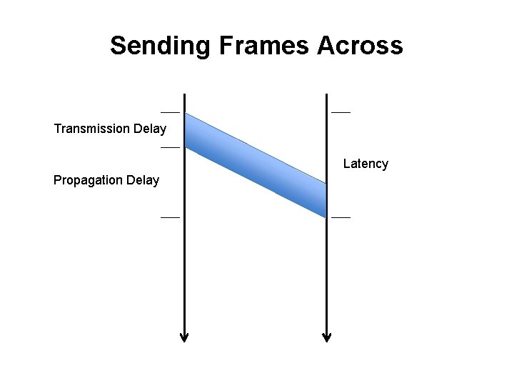 Sending Frames Across Transmission Delay Latency Propagation Delay 